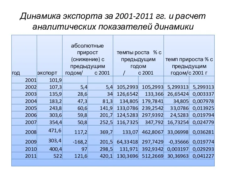 Динамика экспорта за 2001-2011 гг. и расчет аналитических показателей динамики