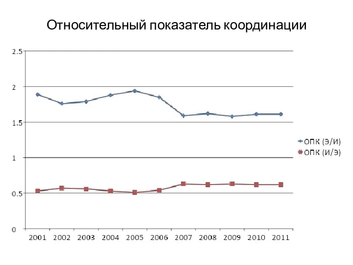 Относительный показатель координации