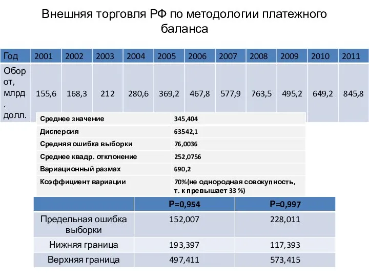 Внешняя торговля РФ по методологии платежного баланса