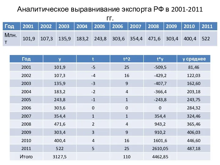 Аналитическое выравнивание экспорта РФ в 2001-2011 гг.