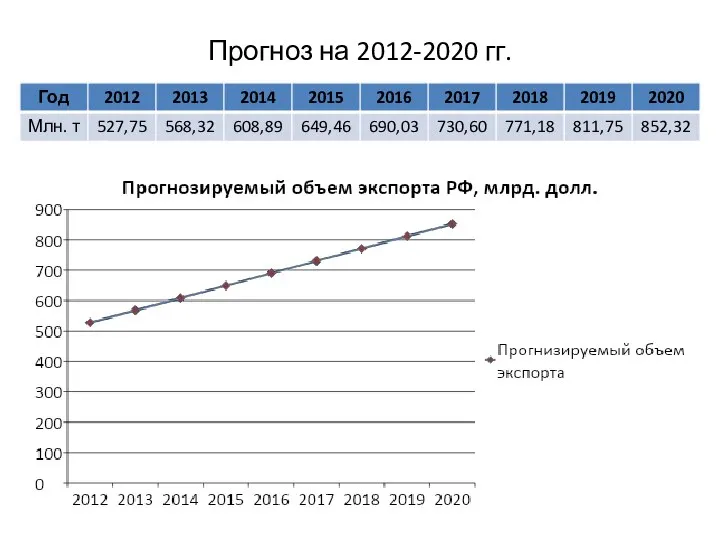 Прогноз на 2012-2020 гг.