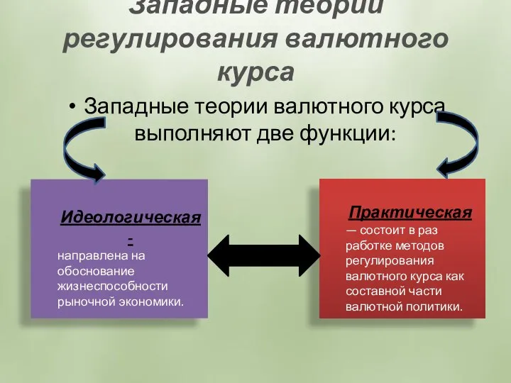 Западные теории регулирования валютного курса Западные теории валютного курса выполняют две