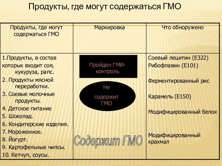 Пройден ГМИ- контроль Не содержит ГМО Содержит ГМО Продукты, где могут содержаться ГМО