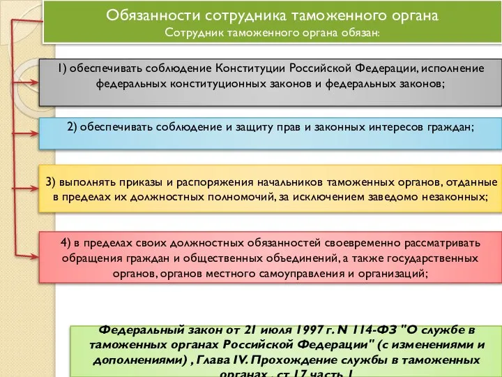 1) обеспечивать соблюдение Конституции Российской Федерации, исполнение федеральных конституционных законов и