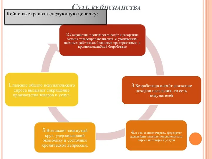 Суть кейнсианства Кейнс выстраивал следующую цепочку: