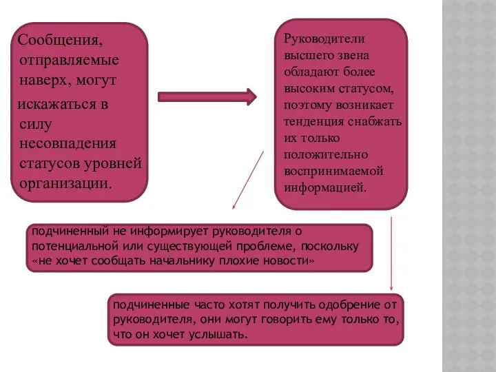 Сообщения, отправляемые наверх, могут искажаться в силу несовпадения статусов уровней организации.