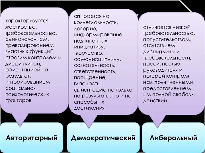 Теория лидерства К. Левина Стили управления Авторитарный Демократический Либеральный характеризуется жесткостью,