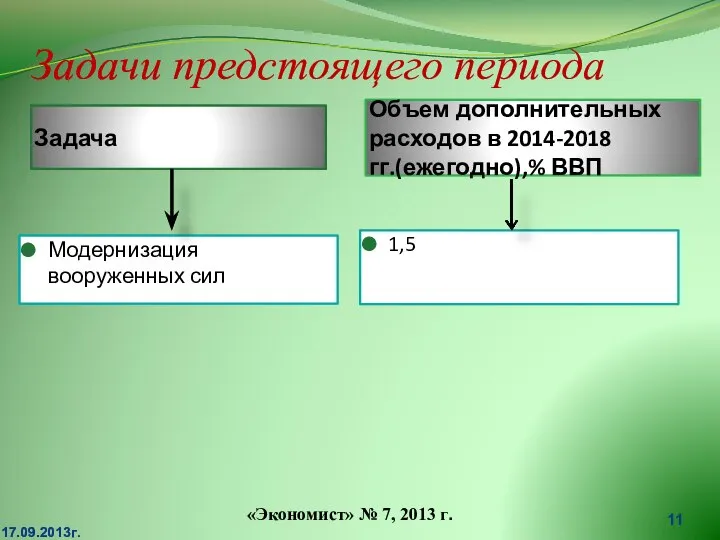 Задачи предстоящего периода Задача Объем дополнительных расходов в 2014-2018 гг.(ежегодно),% ВВП