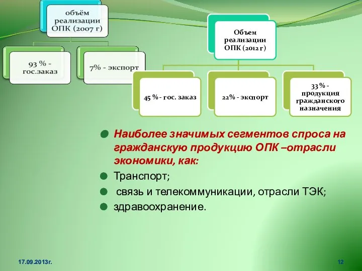 17.09.2013г. Наиболее значимых сегментов спроса на гражданскую продукцию ОПК –отрасли экономики,