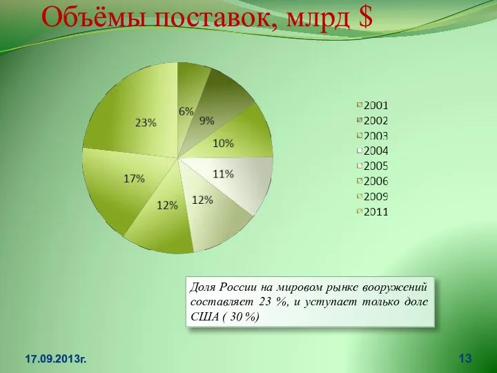 Объёмы поставок, млрд $ 17.09.2013г. Доля России на мировом рынке вооружений