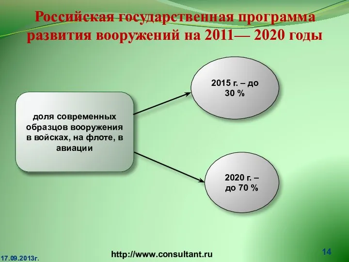 Российская государственная программа развития вооружений на 2011— 2020 годы 17.09.2013г. доля