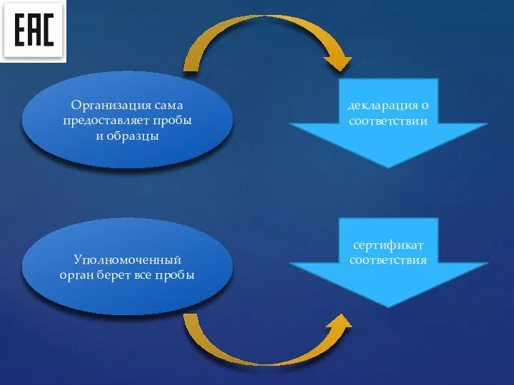 Организация сама предоставляет пробы и образцы Уполномоченный орган берет все пробы декларация о соответствии сертификат соответствия