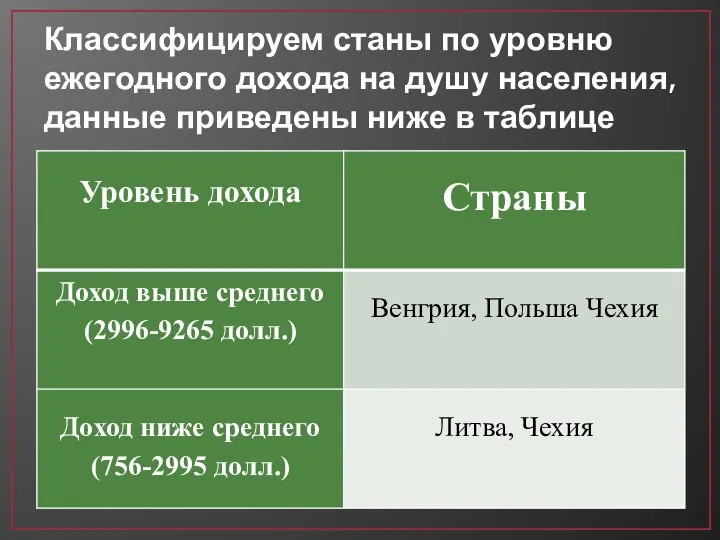 Классифицируем станы по уровню ежегодного дохода на душу населения, данные приведены ниже в таблице