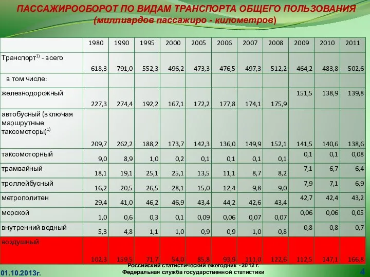 01.10.2013г. (миллиардов пассажиро-километров) ПАССАЖИРООБОРОТ ПО ВИДАМ ТРАНСПОРТА ОБЩЕГО ПОЛЬЗОВАНИЯ (миллиардов пассажиро