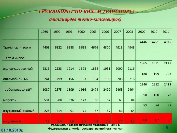 ГРУЗООБОРОТ ПО ВИДАМ ТРАНСПОРТА (миллиардов тонно-километров) 01.10.2013г. Российский статистический ежегодник -