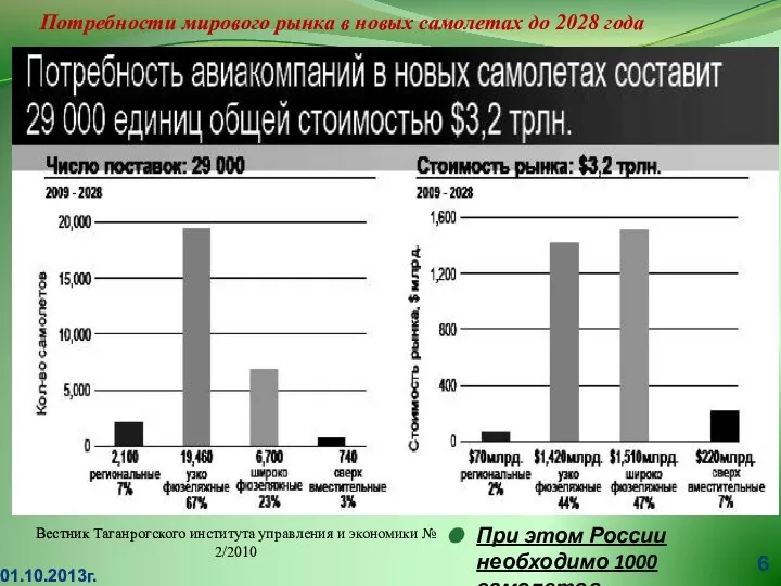 Потребности мирового рынка в новых самолетах до 2028 года При этом