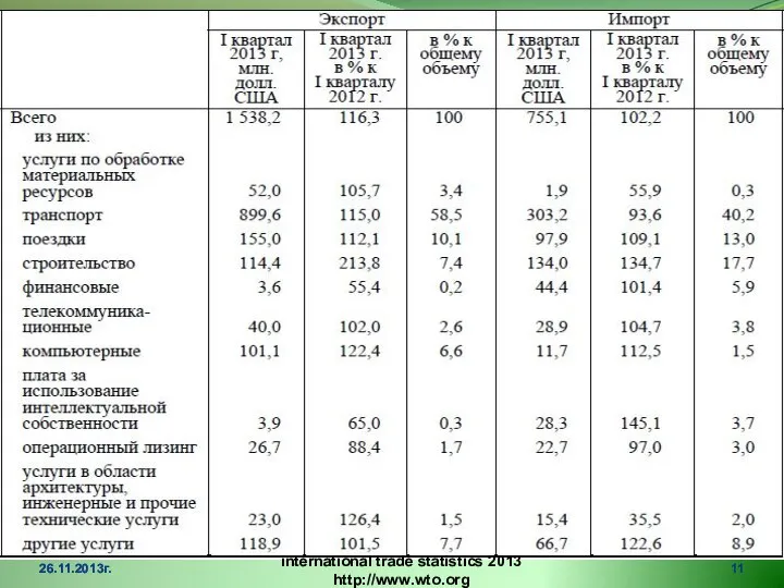 26.11.2013г. international trade statistics 2013 http://www.wto.org