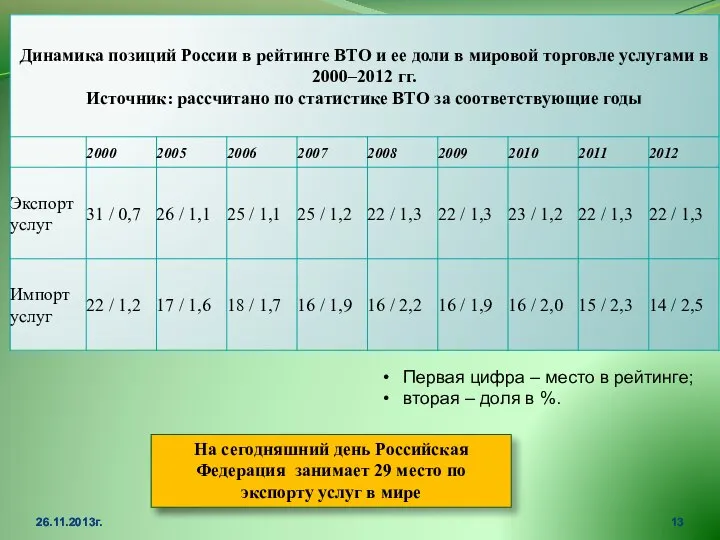 26.11.2013г. Первая цифра – место в рейтинге; вторая – доля в