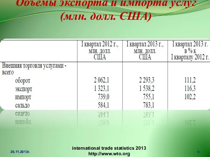 Объемы экспорта и импорта услуг(млн. долл. США) 26.11.2013г. international trade statistics 2013 http://www.wto.org