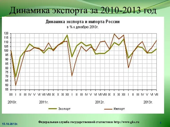 Динамика экспорта за 2010-2013 год 15.10.2013г. Федеральная служба государственной статистики http://www.gks.ru