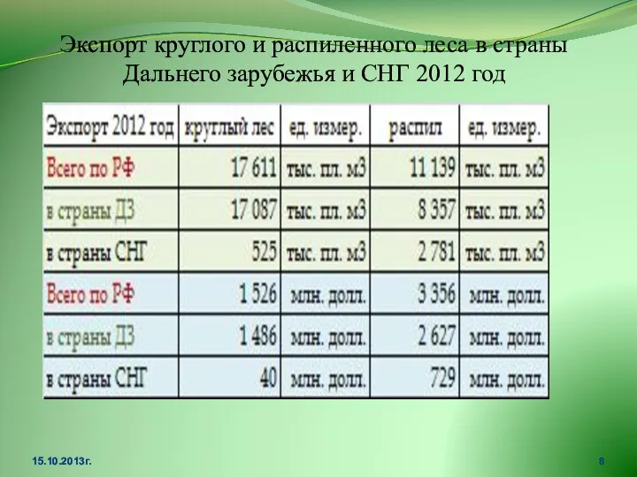 Экспорт круглого и распиленного леса в страны Дальнего зарубежья и СНГ 2012 год 15.10.2013г.