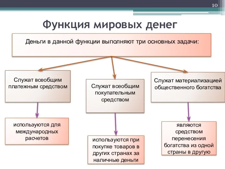 Функция мировых денег Служат всеобщим платежным средством Деньги в данной функции