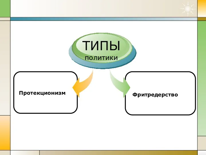 Протекционизм ТИПЫ политики Фритредерство