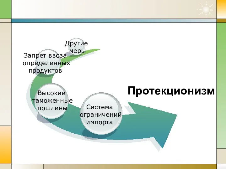 Протекционизм Система ограничений импорта Запрет ввоза определенных продуктов Другие меры