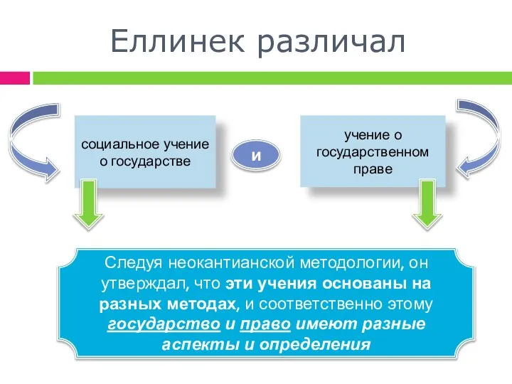 социальное учение о государстве учение о государственном праве и Еллинек различал