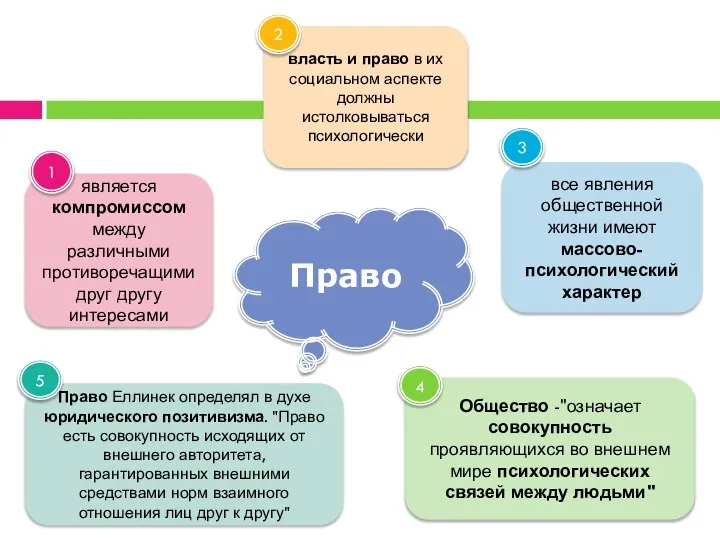 является компромиссом между различными противоречащими друг другу интересами власть и право