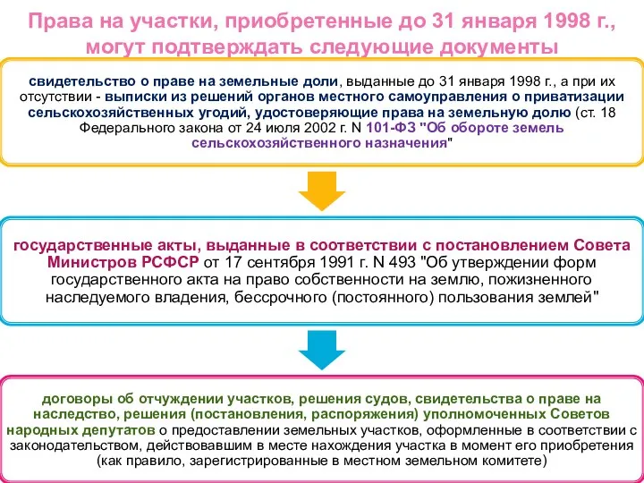 Права на участки, приобретенные до 31 января 1998 г., могут подтверждать следующие документы