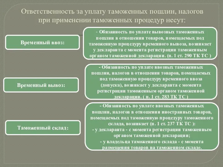 Ответственность за уплату таможенных пошлин, налогов при применении таможенных процедур несут: