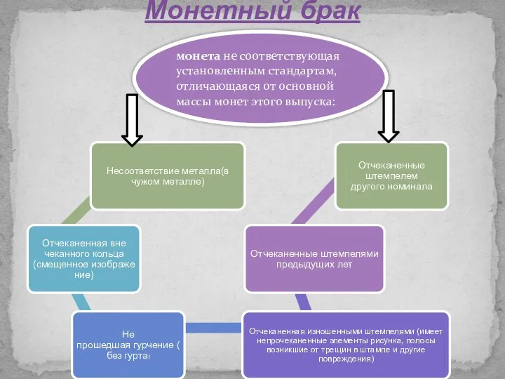 Монетный брак монета не соответствующая установленным стандартам, отличающаяся от основной массы монет этого выпуска: