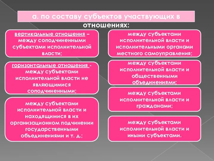 a. по составу субъектов участвующих в отношениях: вертикальные отношения – между