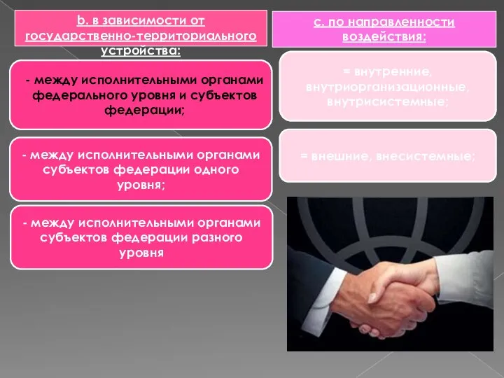 b. в зависимости от государственно-территориального устройства: - между исполнительными органами субъектов