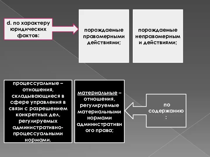 d. по характеру юридических фактов: порождаемые правомерными действиями; порождаемые неправомерными действиями;