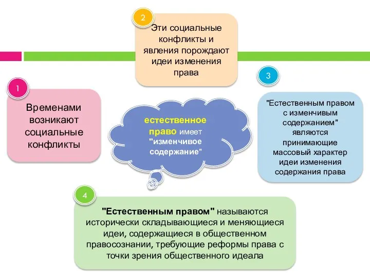 Временами возникают социальные конфликты Эти социальные конфликты и явления порождают идеи