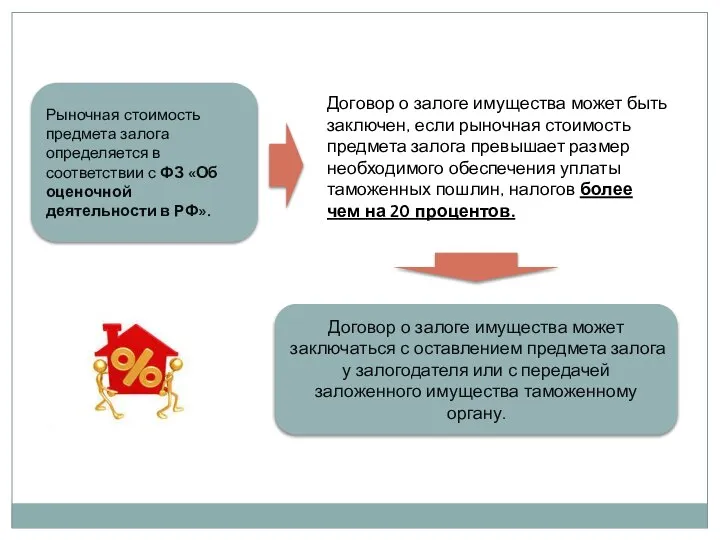 Рыночная стоимость предмета залога определяется в соответствии с ФЗ «Об оценочной