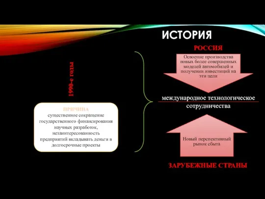 ИСТОРИЯ 1990-е годы ПРИЧИНА существенное сокращение государственного финансирования научных разработок, незаинтересованность