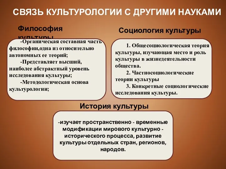 СВЯЗЬ КУЛЬТУРОЛОГИИ С ДРУГИМИ НАУКАМИ Философия культуры Социология культуры История культуры