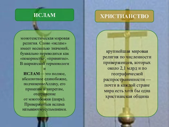 ИСЛАМ ХРИСТИАНСТВО монотеистическая мировая религия. Слово «ислам» имеет несколько значений, буквально