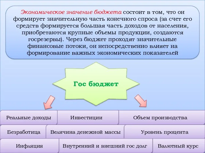 Экономическое значение бюджета состоит в том, что он формирует значительную часть