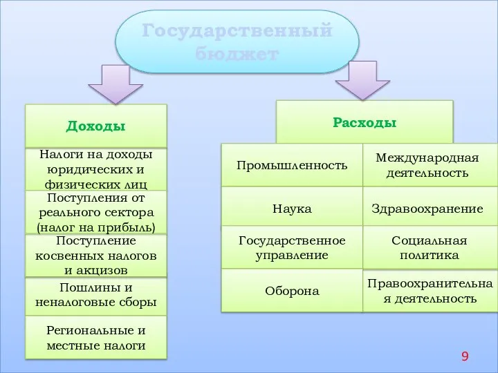 Налоги на доходы юридических и физических лиц Доходы Расходы Пошлины и