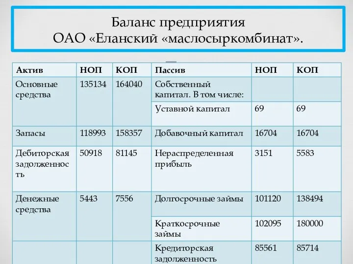 Баланс предприятия ОАО «Еланский «маслосыркомбинат».