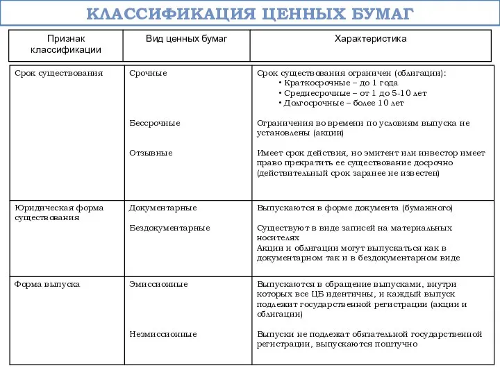 Классификация ценных бумаг