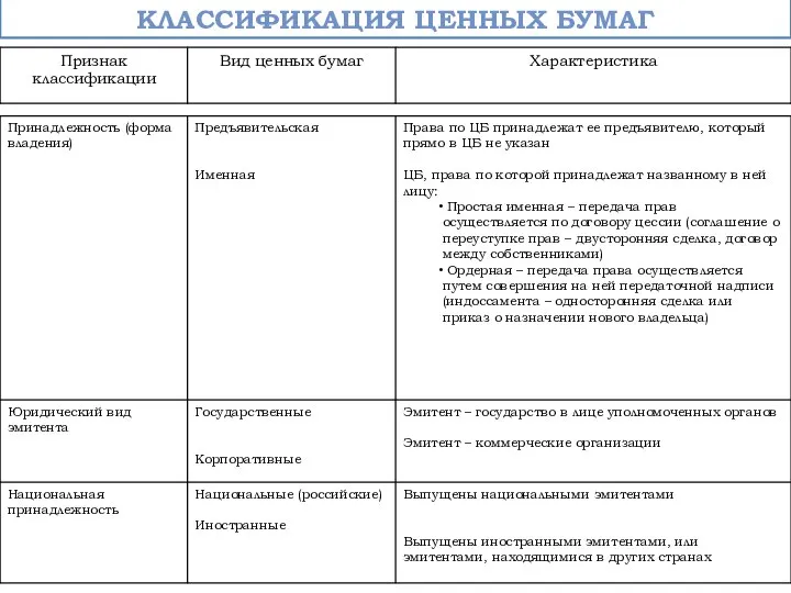 Классификация ценных бумаг