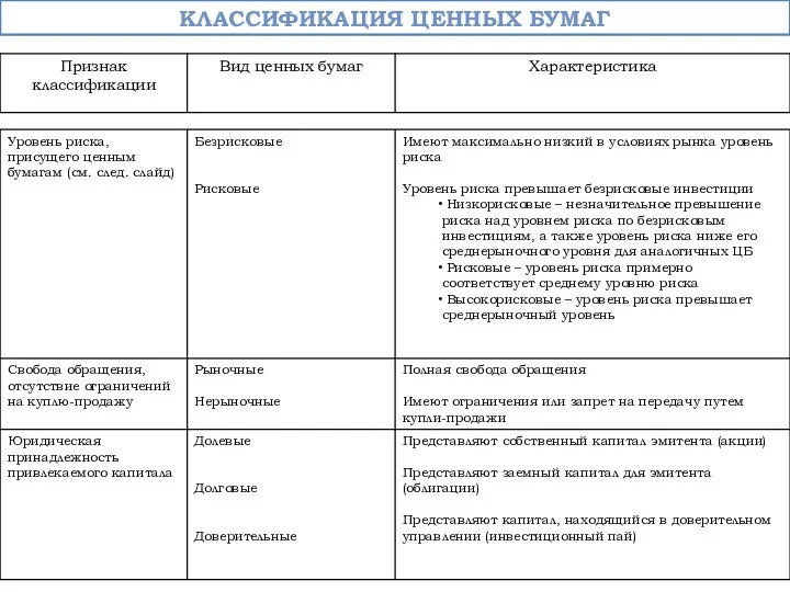 Классификация ценных бумаг