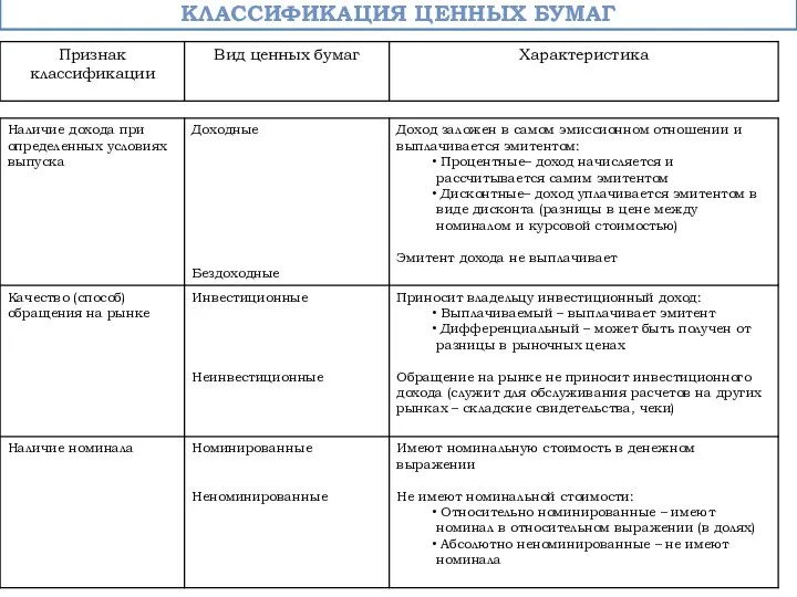 Классификация ценных бумаг