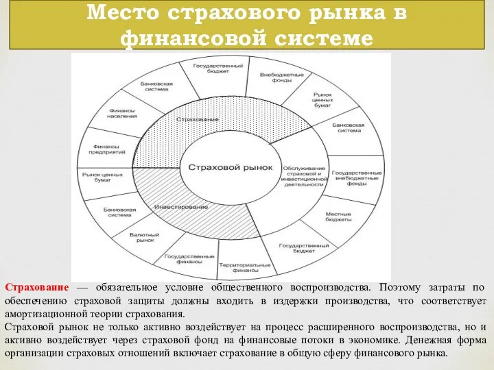 Место страхового рынка в финансовой системе Страхование — обязательное условие общественного