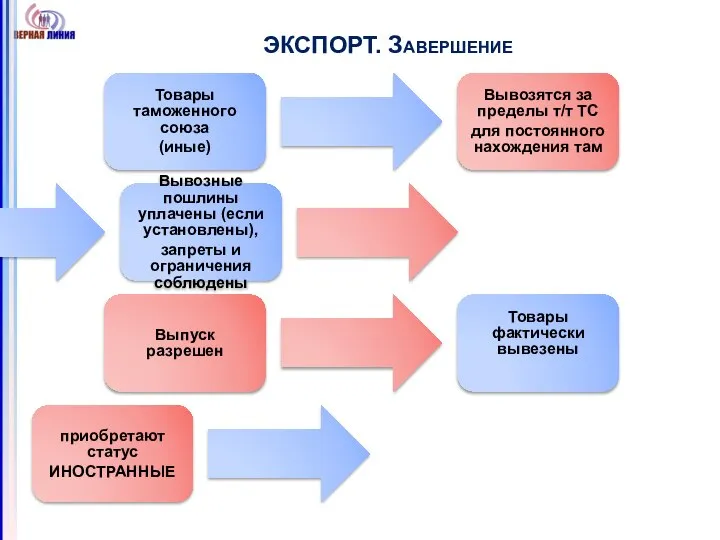 ЭКСПОРТ. Завершение